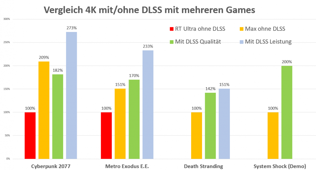 Leistungsvergleich DLSS 4K in Prozenten