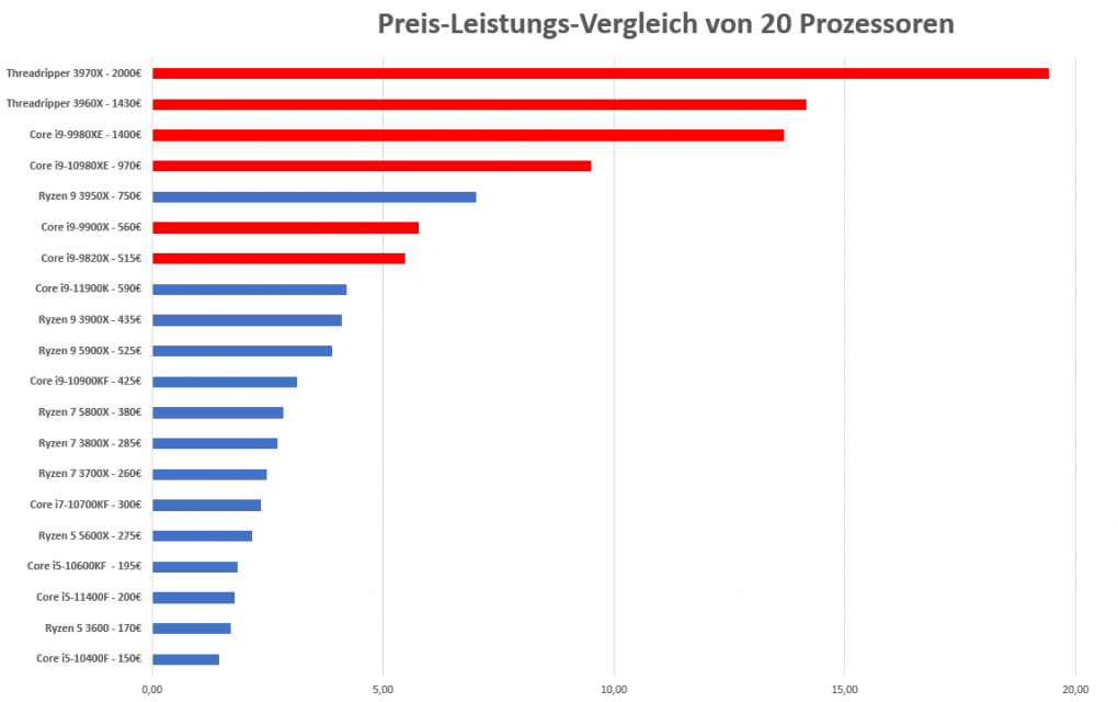 Preis-Leistungs-Index von 20 Prozessoren
