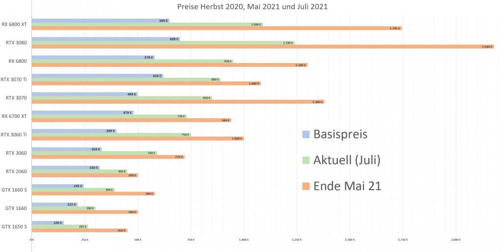 Preise Herbst 2020 Mai und Juli 2021