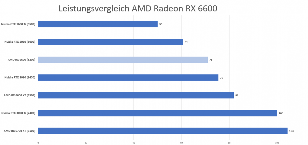 RX 6600 Leistunsvergleich