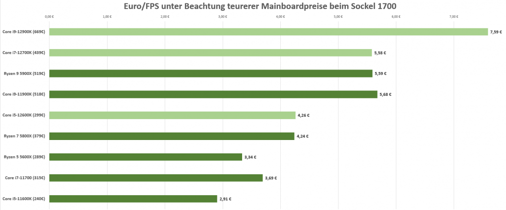 Alder Lake - Euro pro FPS mit Mainboardpreis-Beachtung