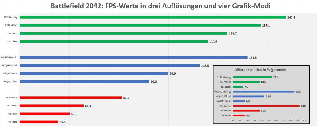 Battlefield 2042: FPS nach Auflösungen getrennt