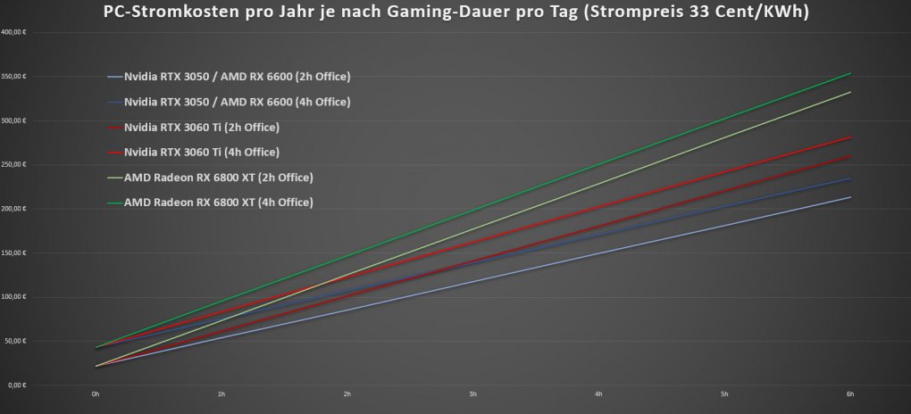 Stromkosten Gaming PC pro Jahr je nach Spieldauer