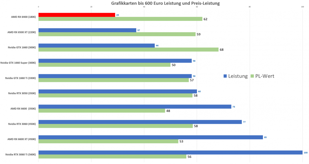 AMD RX 6400 Preis Leistung