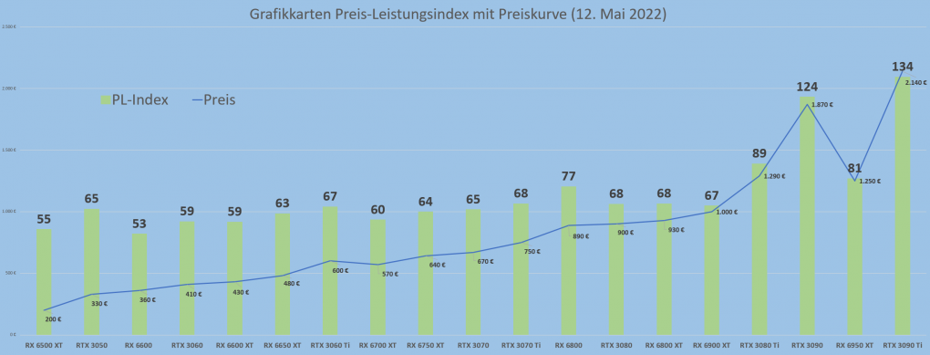 Grafikkarten Preis Leistung 12 Mai 2022