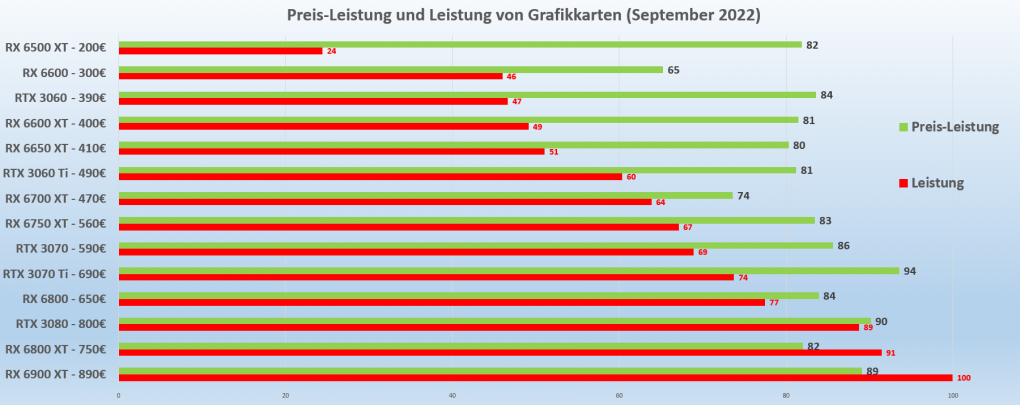 Preis-Leistung Grafikkarten 09-2022