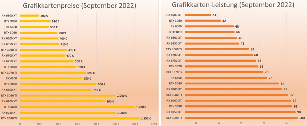 Preise und Leistung Grafikkarten 09-2022
