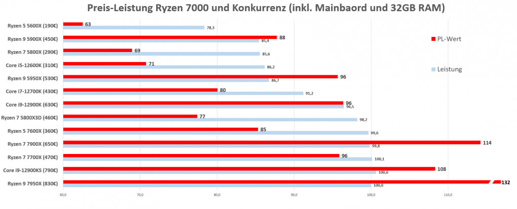 Ryzen 7000: Preis-Leistung Komplettpaket