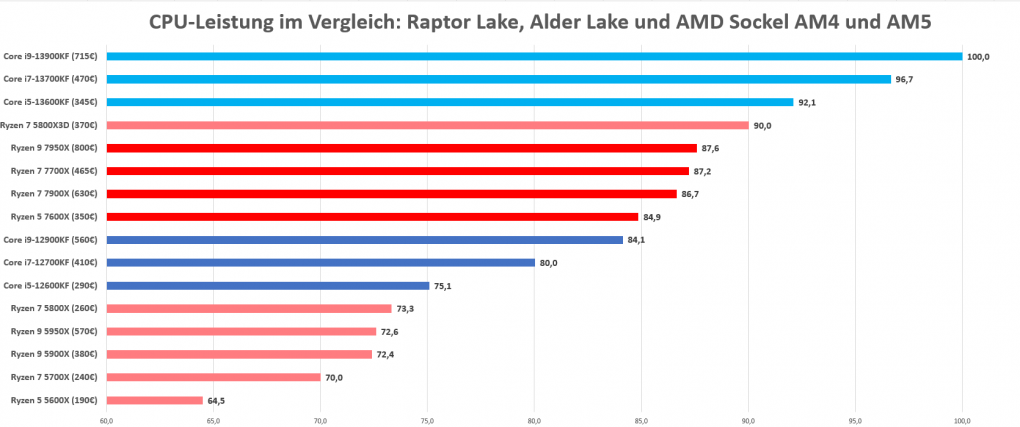 Leistung CPUs nach Release von Raptor Lake