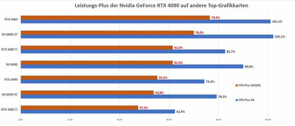 Leistungspkus Nvidia GeForce RTX 4090