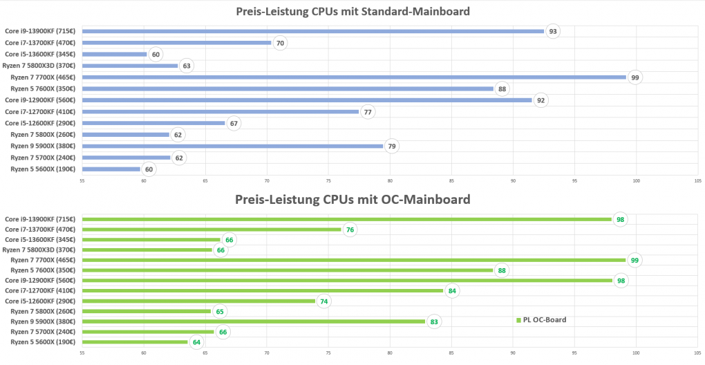Preis Leistung Raptor Lake mit Mainboards