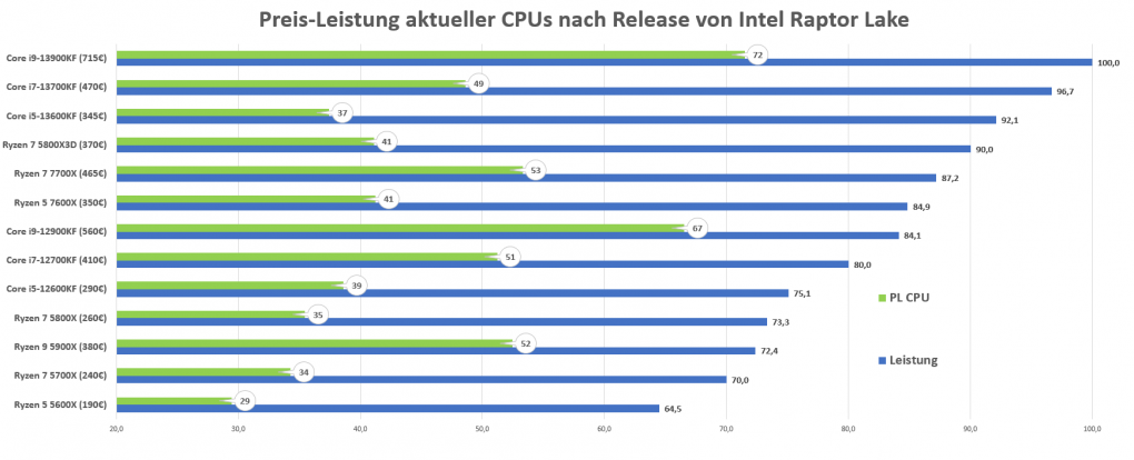 Preis Leistung Raptor Lake nur CPUs