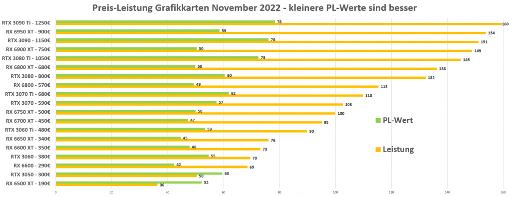 Grafikkarten Preis Leistung November 2022 Alle Modelle