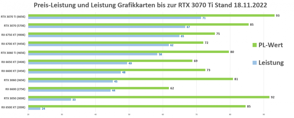 Leistung und Preis Leistung RX 6500 XT bis RTX 3070 Ti