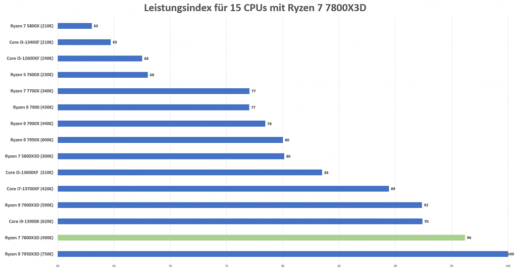 Leistung Ryzen 7800X3D im Vergleich