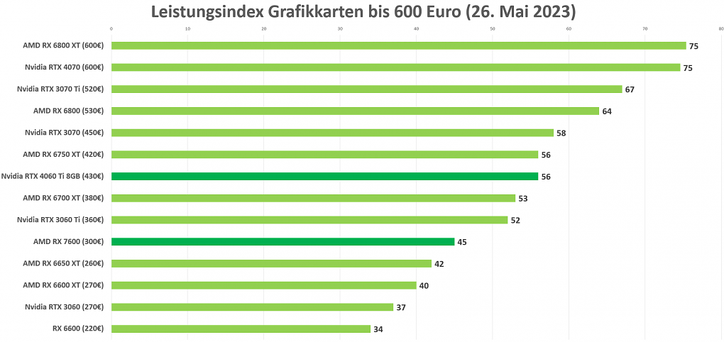 Leistung Nvidia RTX 4060 Ti und AMD RX 7600