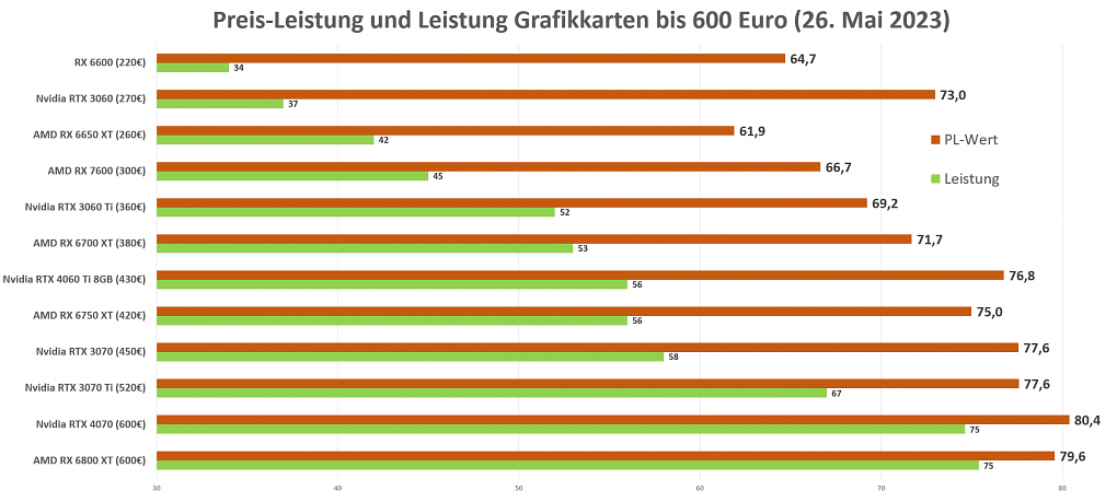Preis-Leistung bis 600 Euro Stand 26. Mai 2023
