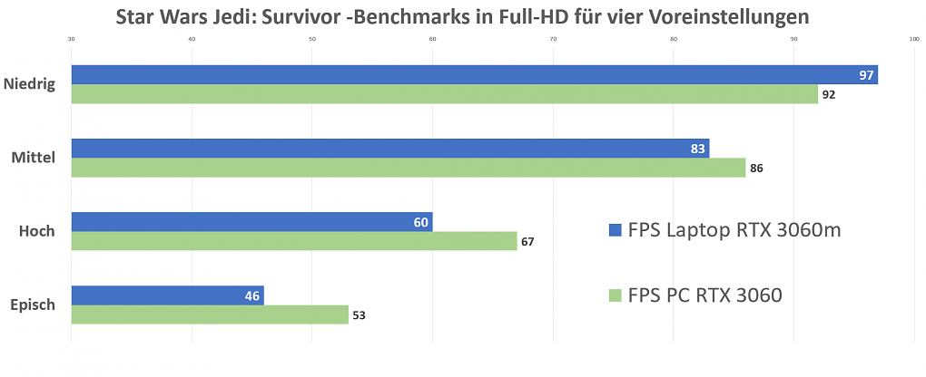 FPS-Leistung in Full-HD je nach Grafikmodus