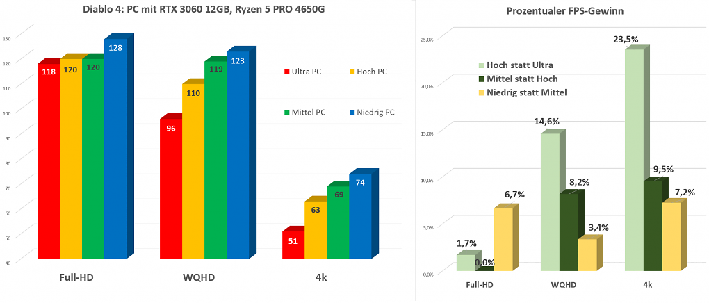 Benchmarks Diablo 4 Desktop PC