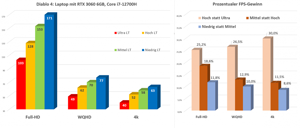 Benchmarks Diablo 4 Laptop