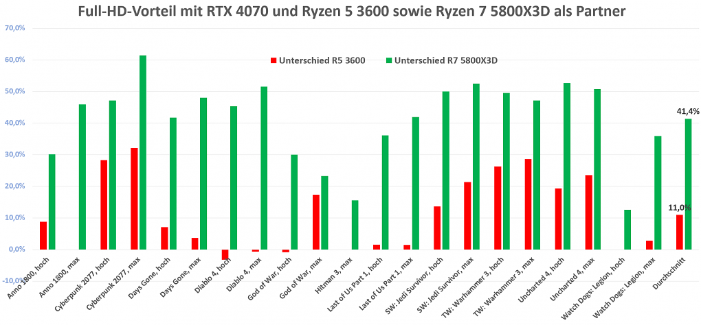FHD/WQHD RTX 4070