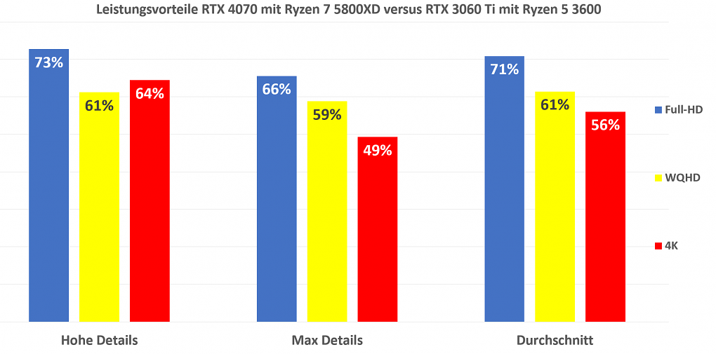 Vorteile 4070 5800XD vs 3060 Ti 3600