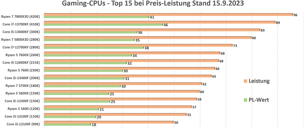 Top 15 Preis-Leistung CPUs 25.9.23