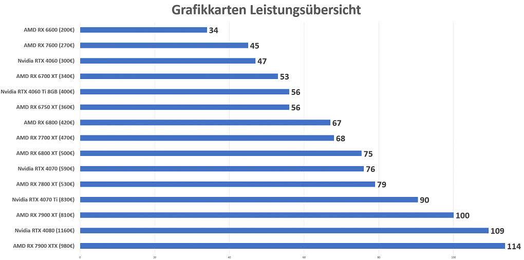 Grafikkarten Leistungsuebersicht 12-23