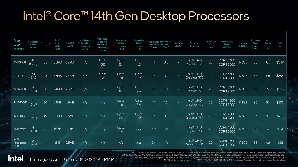 Line-Up Intel 14000 CES 2024