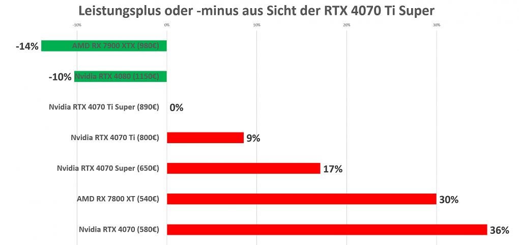 Leistungsplus und -minus RTX 4070 Ti Super