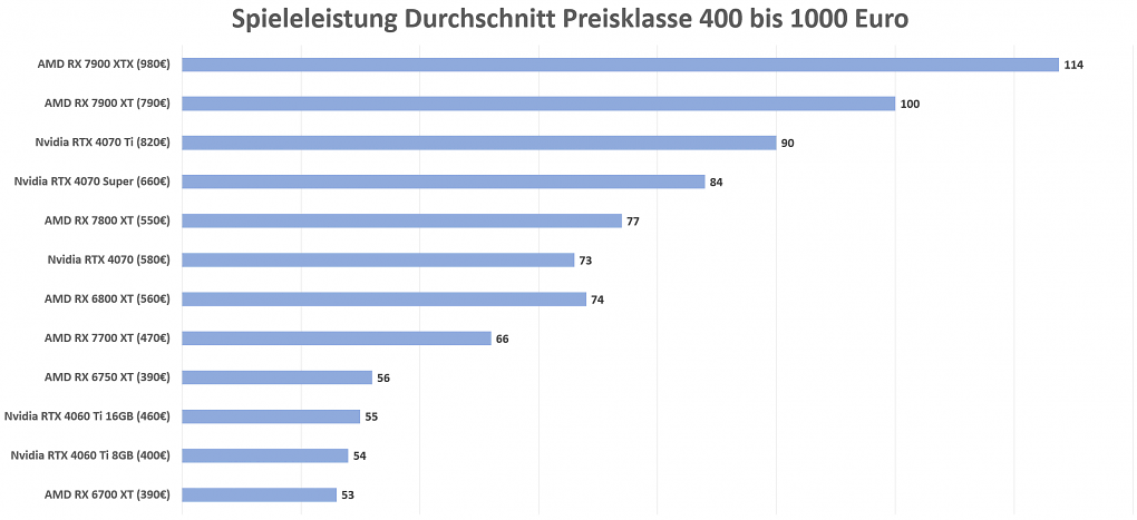 Spieleleistung