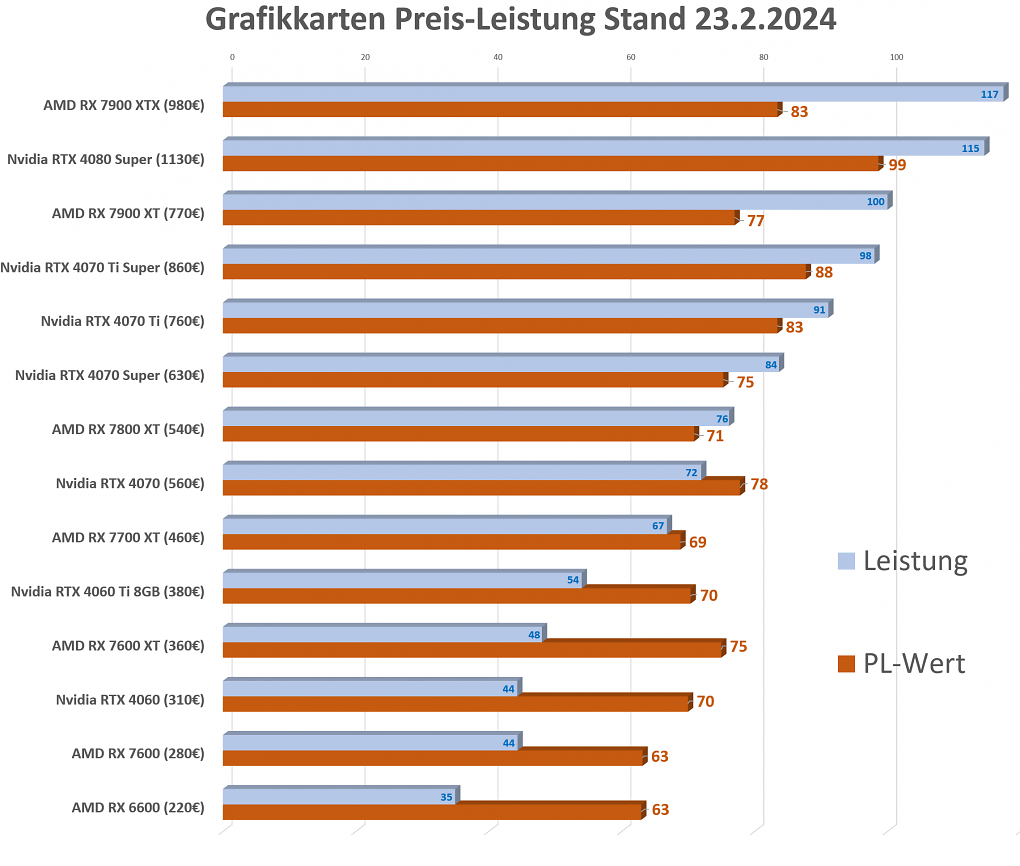 Grafikkarten Preis-Leistung Stand 23-2-24