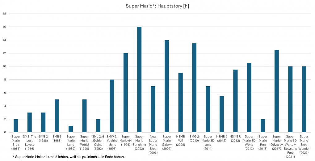 Spielzeit Hauptstory Super Mario