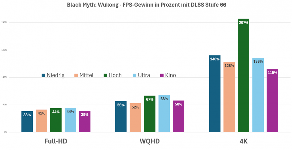 DLSS-Leistungsgewinne bei Black Myth: Wukong