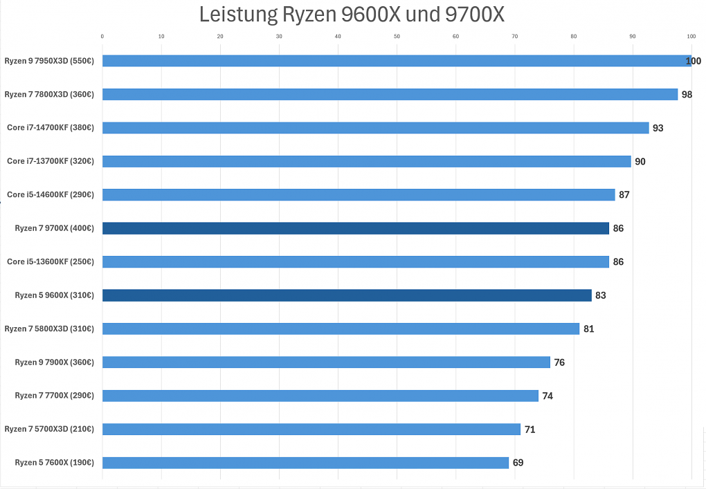 CPUs Leistung