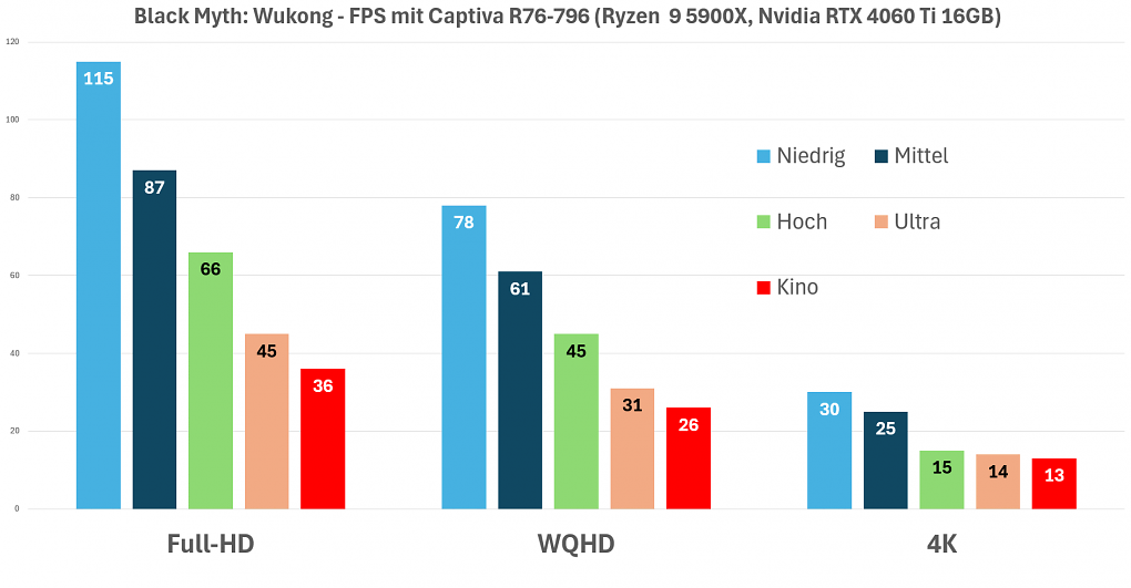 Black Myth: Wukong - Benchmarks ohne DLSS