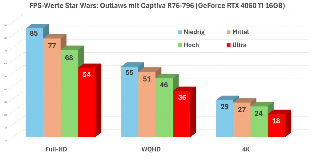 Star Wars Outlaws FPS Ergebnisse