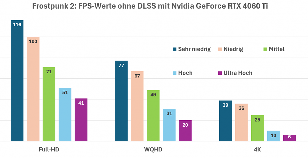 Frostpunk 2: FPS-Messwerte nach Auflösung