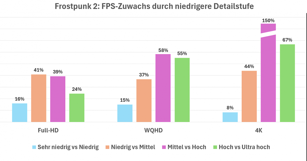 Frostpunk 2: FPS-Plus durch Detailveränderung