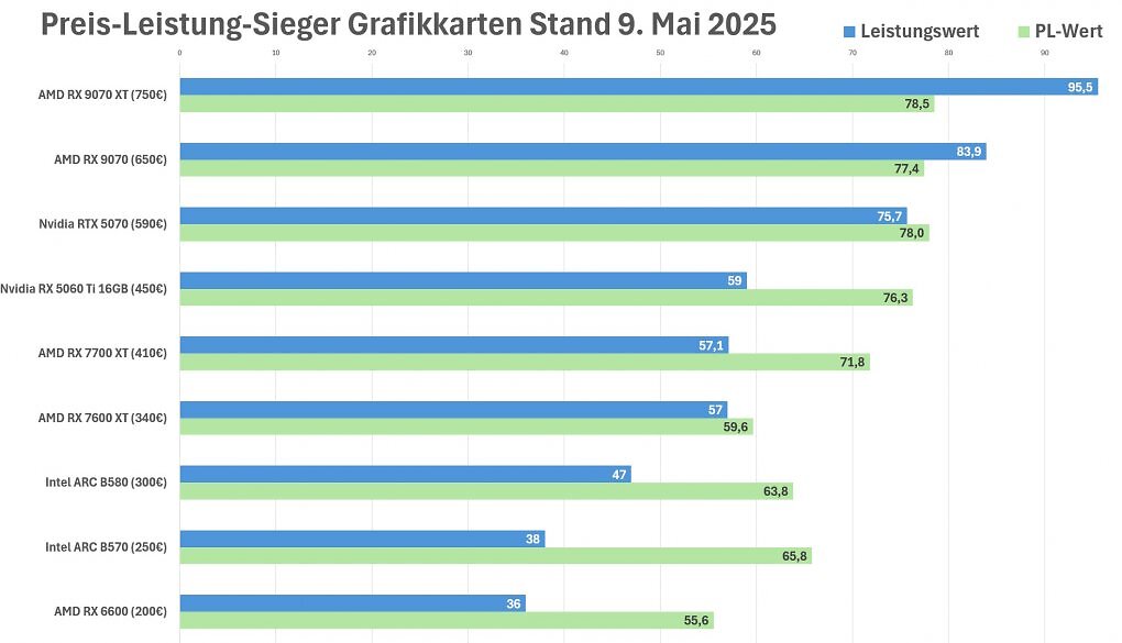 Preis-Leistungs-Sieger GPUs