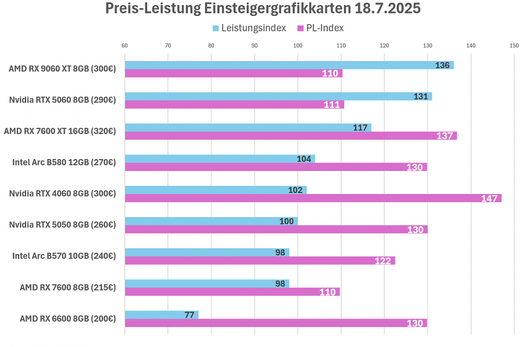 Preis-Leistung GPUs 2025 07 18