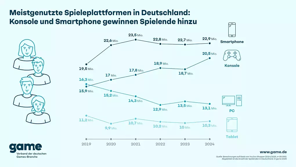 Das sind die meistgenutzten Spieleplattformen der Deutschen von 2019 bis 2024.