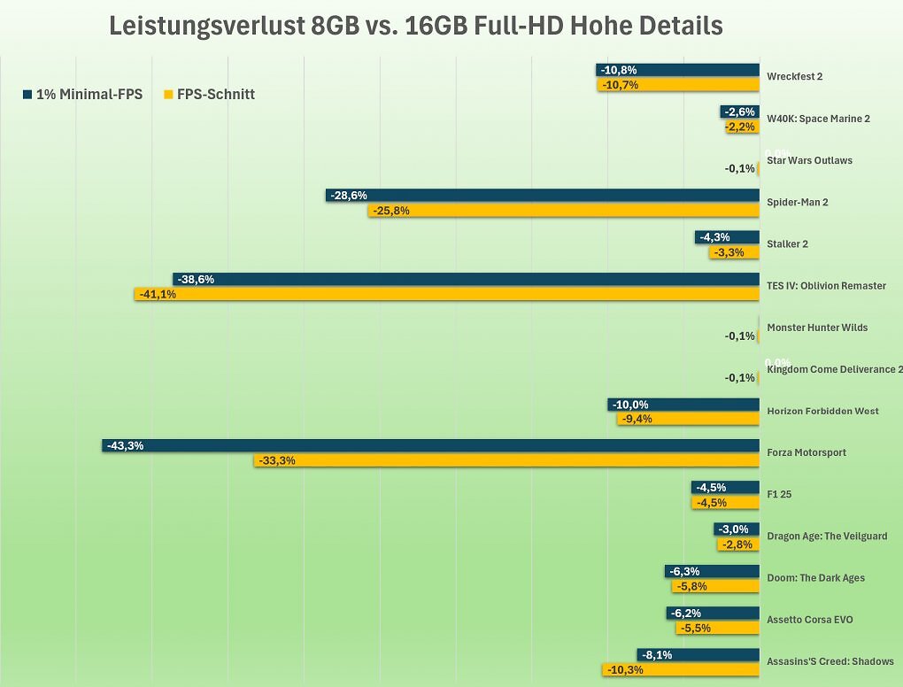Leistungsnachteil RX 9060 XT 8GB vs 16GB Hohe Details