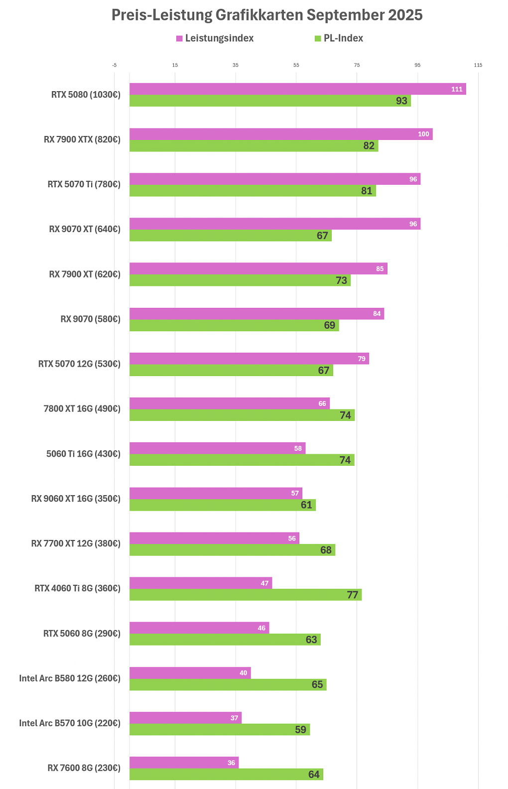 Preis Leistung GPUs 9-25