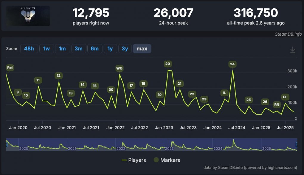 Die Spielerzahlen von Destiny 2 im Verlauf über die Jahre.