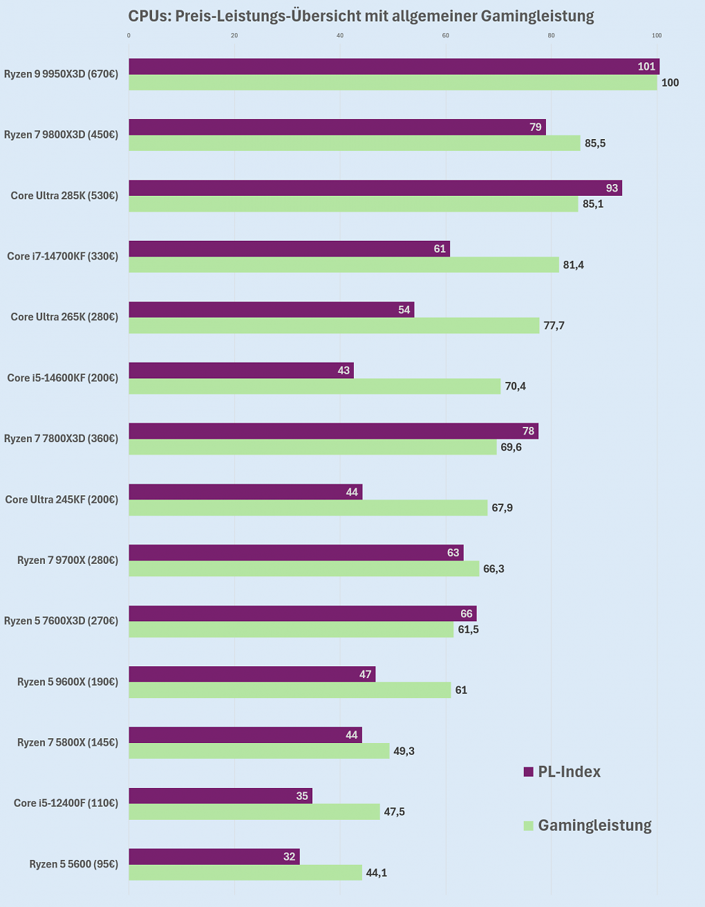 CPUs Preis-Leistung 24.10.25