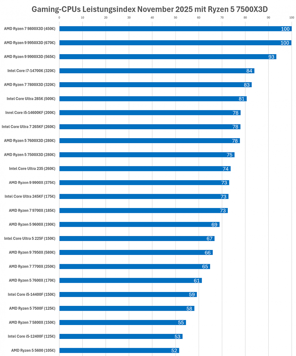 Leistung CPUs 11-2025