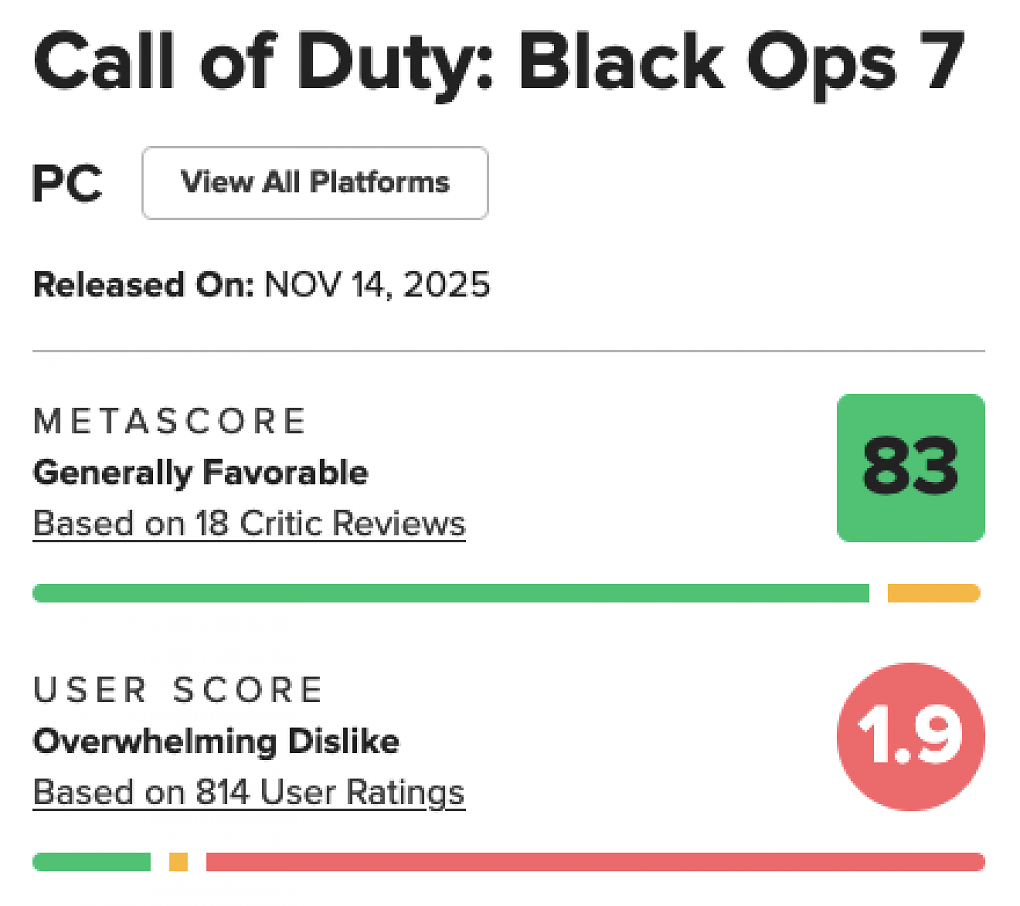Der User-Score von Call of Duty: Black Ops 7 auf Metacritic markiert einen Negativrekord für die First-Person-Shooter-Reihe.