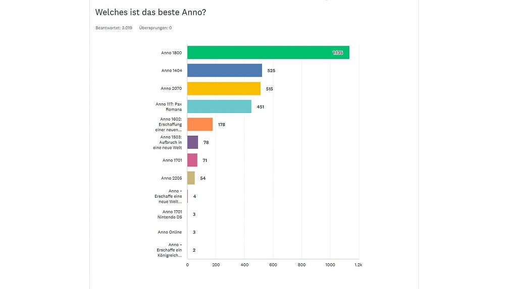 Man sieht eine Grafik zu den Ergebnissen der Umfrage