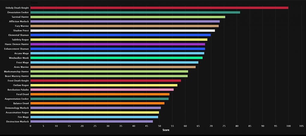WoW: Raid-DpS im Pre-Patch - Todesritter dominieren die Schadensmeter (3)